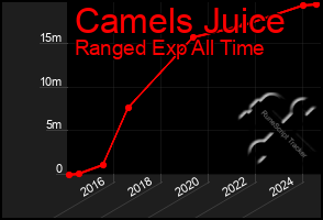 Total Graph of Camels Juice