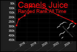 Total Graph of Camels Juice