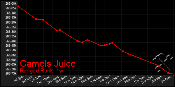 Last 7 Days Graph of Camels Juice