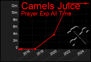 Total Graph of Camels Juice