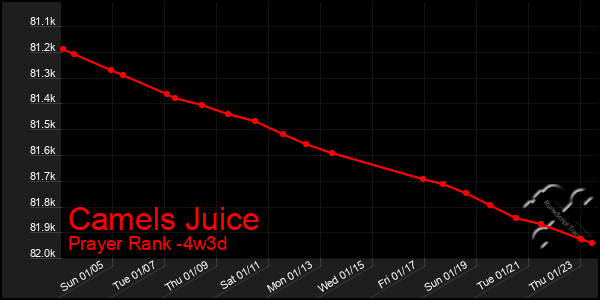 Last 31 Days Graph of Camels Juice