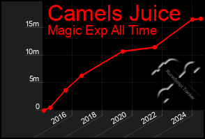 Total Graph of Camels Juice