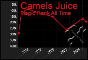 Total Graph of Camels Juice