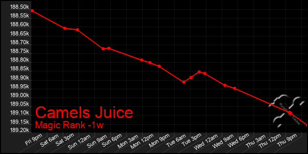 Last 7 Days Graph of Camels Juice