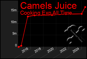 Total Graph of Camels Juice