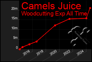 Total Graph of Camels Juice