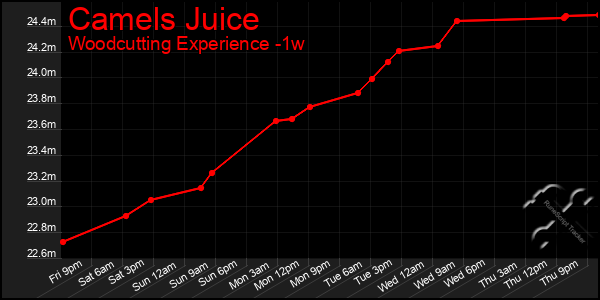 Last 7 Days Graph of Camels Juice