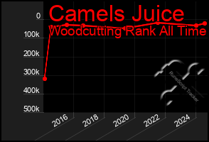 Total Graph of Camels Juice