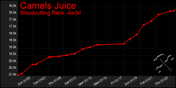 Last 31 Days Graph of Camels Juice