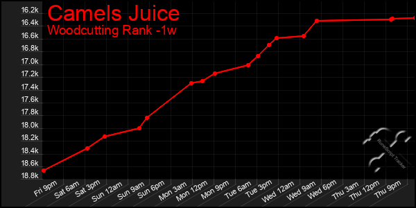 Last 7 Days Graph of Camels Juice