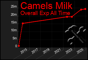 Total Graph of Camels Milk