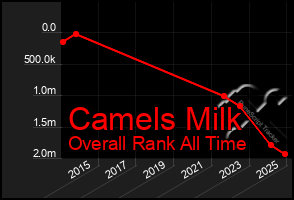 Total Graph of Camels Milk