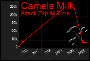 Total Graph of Camels Milk