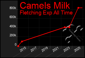 Total Graph of Camels Milk