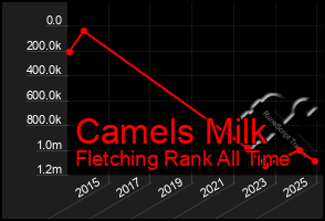 Total Graph of Camels Milk