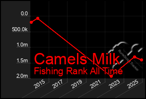 Total Graph of Camels Milk