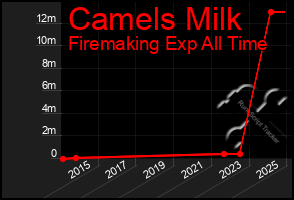 Total Graph of Camels Milk
