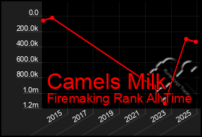Total Graph of Camels Milk