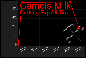 Total Graph of Camels Milk