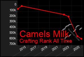 Total Graph of Camels Milk
