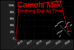 Total Graph of Camels Milk