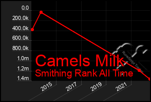 Total Graph of Camels Milk