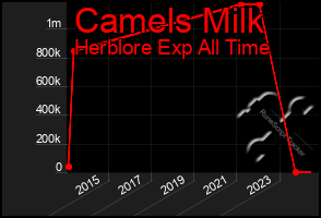 Total Graph of Camels Milk