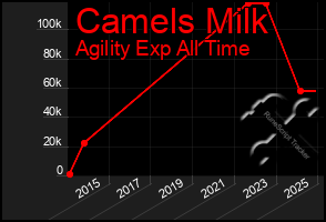 Total Graph of Camels Milk
