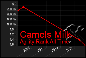 Total Graph of Camels Milk