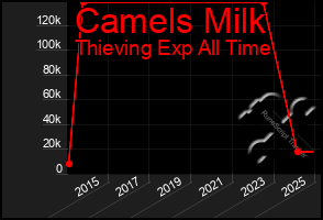 Total Graph of Camels Milk