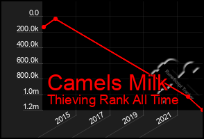 Total Graph of Camels Milk