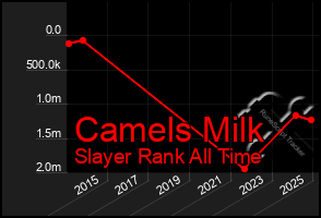 Total Graph of Camels Milk