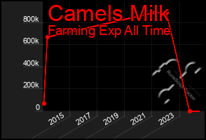 Total Graph of Camels Milk