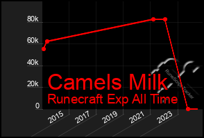 Total Graph of Camels Milk