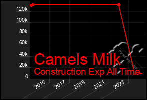 Total Graph of Camels Milk