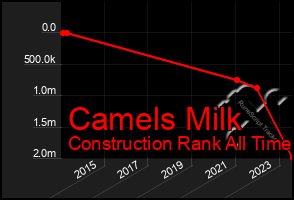Total Graph of Camels Milk