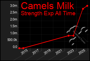 Total Graph of Camels Milk