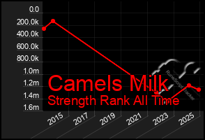 Total Graph of Camels Milk