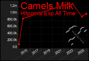 Total Graph of Camels Milk