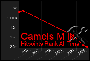 Total Graph of Camels Milk