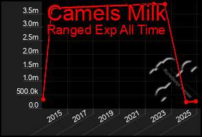 Total Graph of Camels Milk