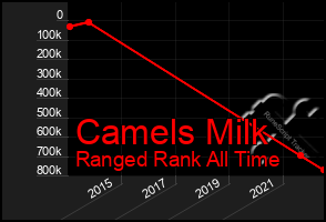 Total Graph of Camels Milk