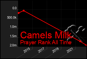 Total Graph of Camels Milk