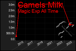 Total Graph of Camels Milk