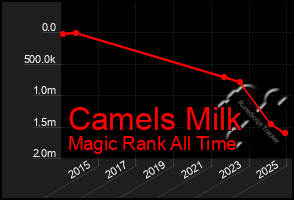 Total Graph of Camels Milk