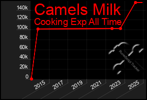 Total Graph of Camels Milk