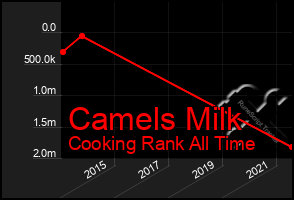 Total Graph of Camels Milk