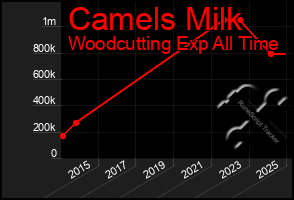 Total Graph of Camels Milk