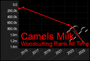 Total Graph of Camels Milk