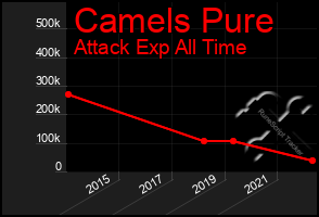 Total Graph of Camels Pure